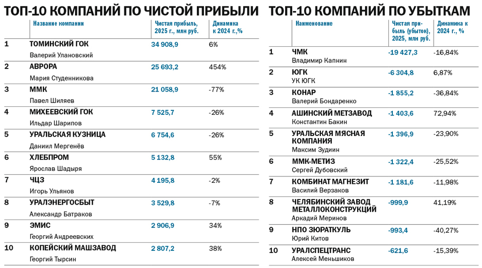 Топ-100 крупнейших компаний Челябинской области: лидеры по выручке и чистой прибыли
6 Топ-100 крупнейших компаний Челябинской области: лидеры по выручке и чистой прибыли
6