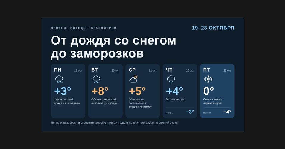 От дождя со снегом до заморозков: какая погода ждет Красноярск с 19 по 23 октября
1 От дождя со снегом до заморозков: какая погода ждет Красноярск с 19 по 23 октября
1