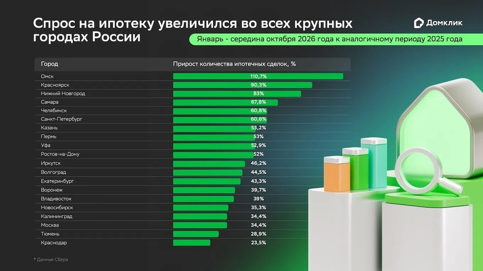 Фото: «Домклик» Фото: «Домклик»