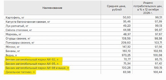 В Свердловской области бензин подешевел почти на 5% 1 В Свердловской области бензин подешевел почти на 5% 1