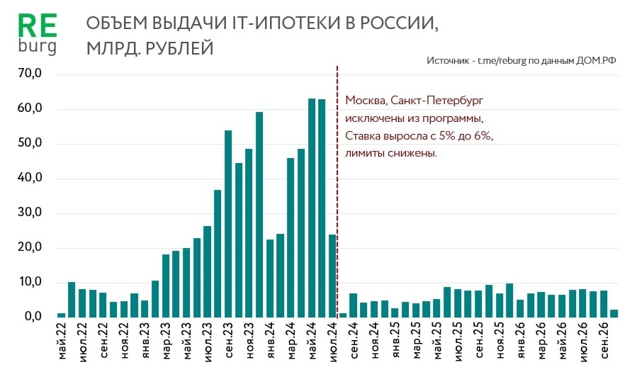 При отмене IT-ипотеки екатеринбургский рынок новостроек потеряет 7,8 млрд. руб. в год 1 При отмене IT-ипотеки екатеринбургский рынок новостроек потеряет 7,8 млрд. руб. в год 1