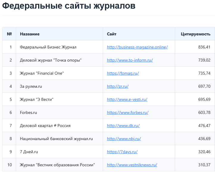 DK.RU подтвердил первое место в федеральном рейтинге и вошел в топ-10 российских журналов 3 DK.RU подтвердил первое место в федеральном рейтинге и вошел в топ-10 российских журналов 3