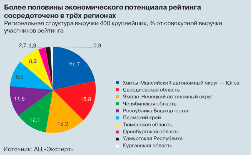 «Синару», СУМЗ и «Золотое Яблоко» признали крупнейшими компаниями Свердловской области 2 «Синару», СУМЗ и «Золотое Яблоко» признали крупнейшими компаниями Свердловской области 2