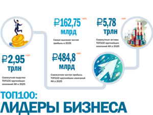 ТОП100 самых успешных компаний Красноярского края